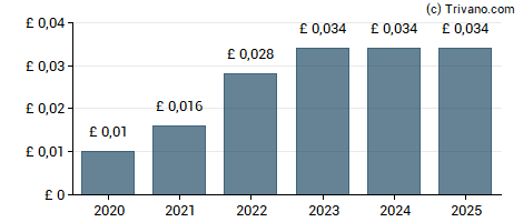Dividend van Future plc