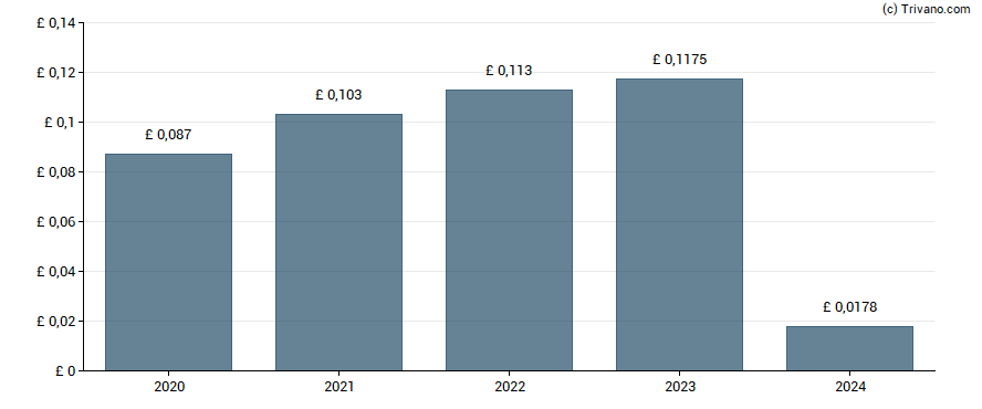 Dividend van Helical plc