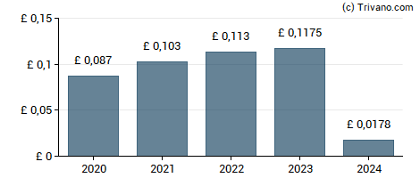 Dividend van Helical plc