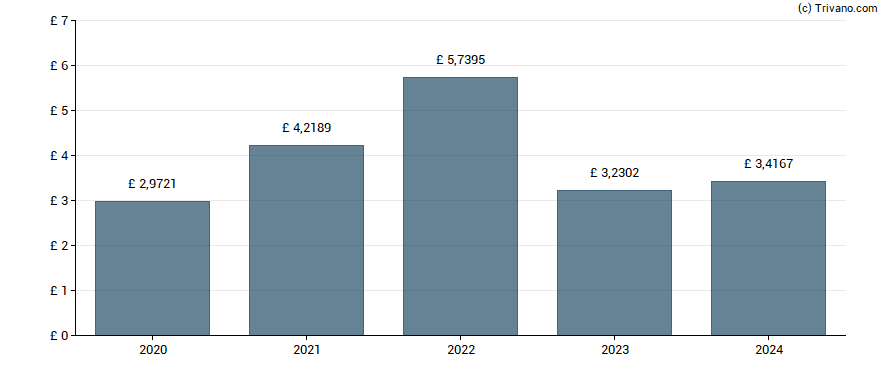 Dividend van Rio Tinto