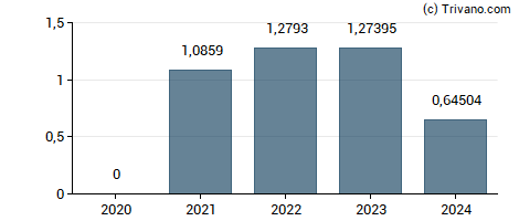 Dividend van Tharisa plc