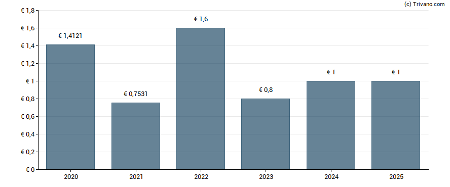 Dividend van Deutsche Beteiligungs AG
