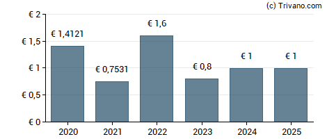 Dividend van Deutsche Beteiligungs AG