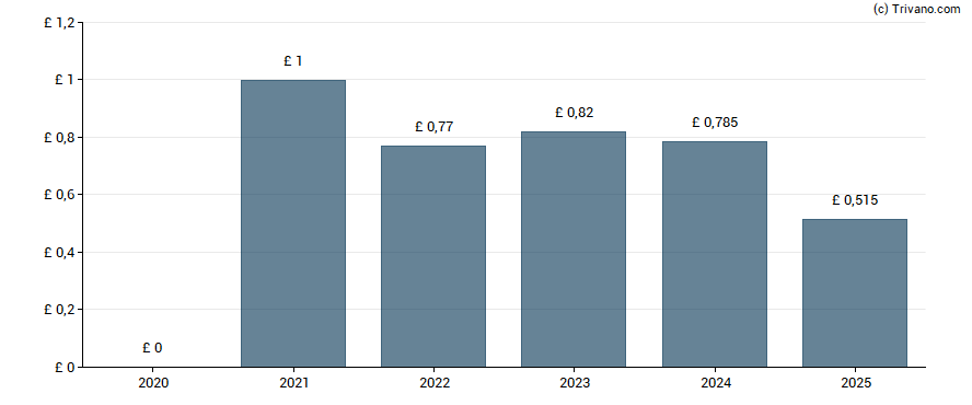 Dividend van Dunelm Group plc
