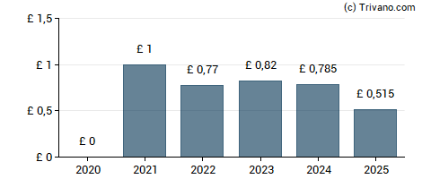 Dividend van Dunelm Group plc