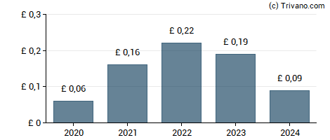 Dividend van Central Asia Metals plc