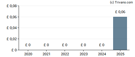 Dividend van Rolls-Royce