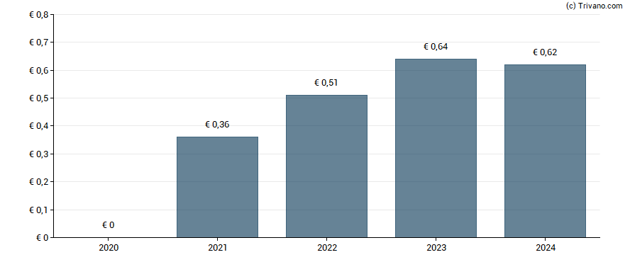 Dividend van Technotrans SE