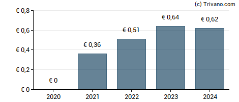 Dividend van Technotrans SE