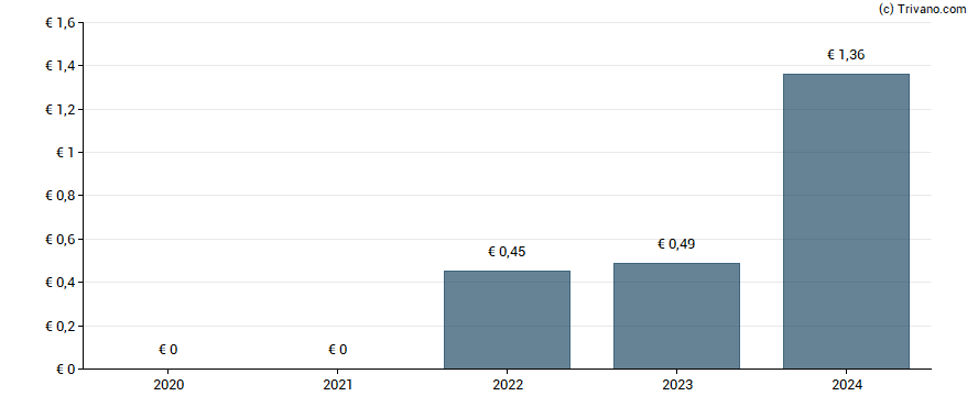 Dividend van PharmaSGP Holding SE