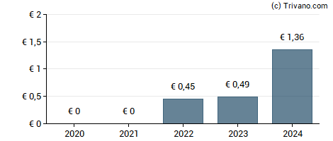 Dividend van PharmaSGP Holding SE