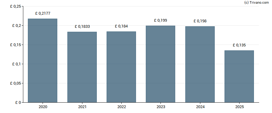 Dividend van M&G plc