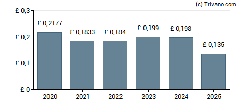 Dividend van M&G plc