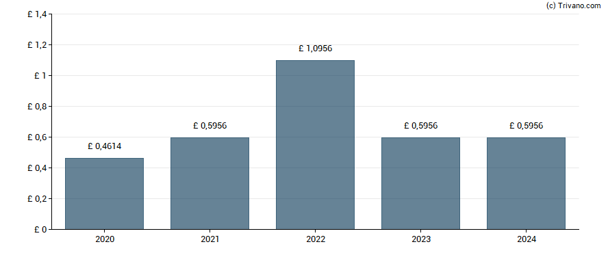 Dividend van Victrex plc