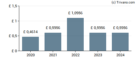 Dividend van Victrex plc