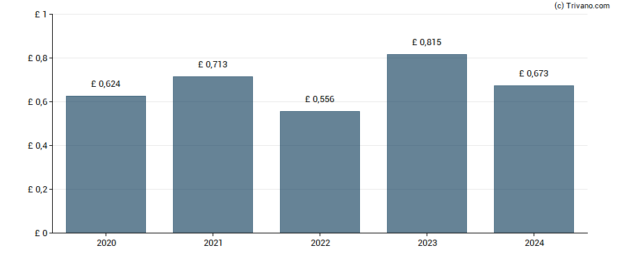 Dividend van Cranswick plc