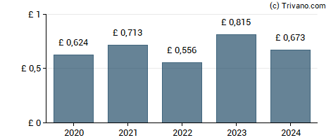 Dividend van Cranswick plc