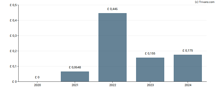 Dividend van NatWest Group plc