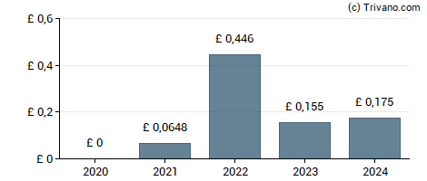 Dividend van NatWest Group plc