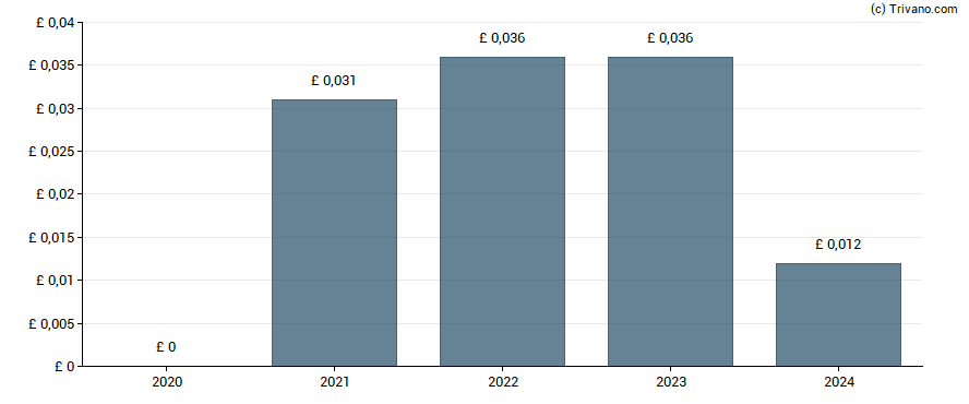 Dividend van Topps Tiles plc
