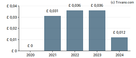Dividend van Topps Tiles plc