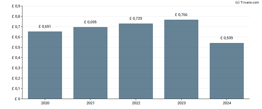 Dividend van Spectris plc