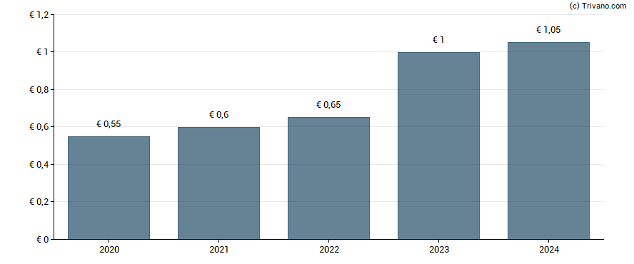 Dividend van Smartphoto Group