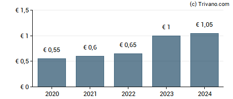 Dividend van Smartphoto Group