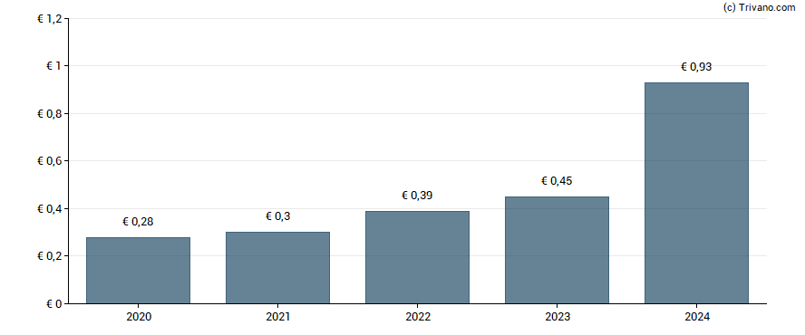 Dividend van Nemetschek SE