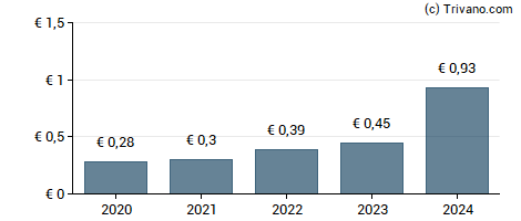 Dividend van Nemetschek SE