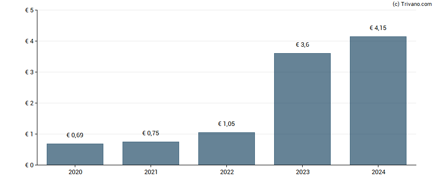 Dividend van VERBUND AG