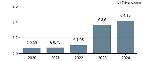 Dividend van VERBUND AG