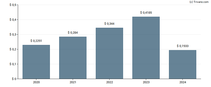 Dividend van Avon Protection plc