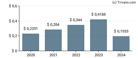 Dividend van Avon Protection plc