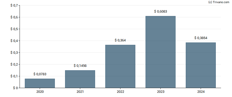 Dividend van Kenmare Resources Plc