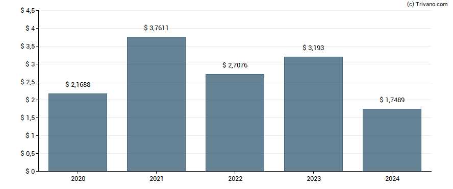 Dividend van Coca-Cola Femsa S.A.B. DE C.V.