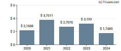 Dividend van Coca-Cola Femsa S.A.B. DE C.V.