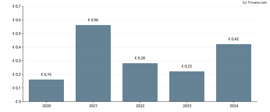 Dividend van Vente Unique.Com