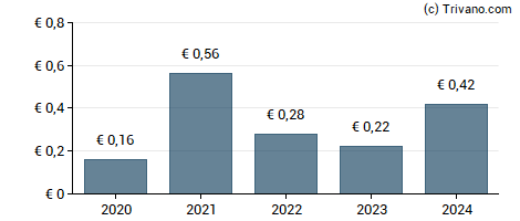 Dividend van Vente Unique.Com