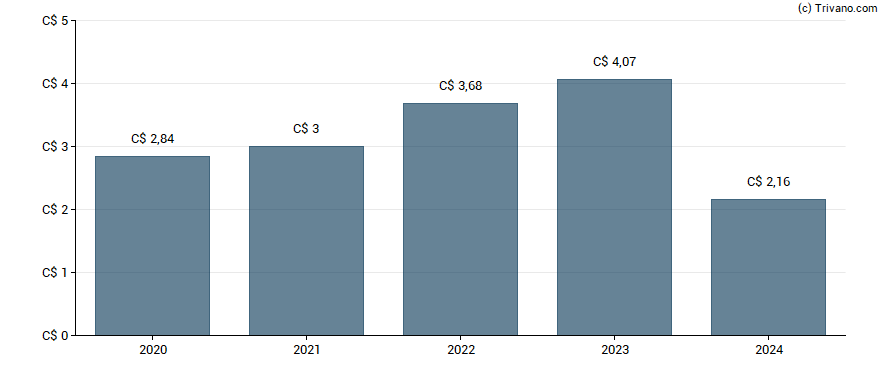 Dividend van National Bank of Canada