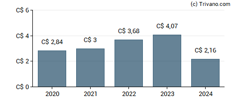 Dividend van National Bank of Canada