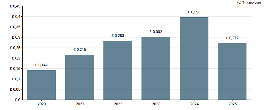 Dividend van Paragon Banking Group plc