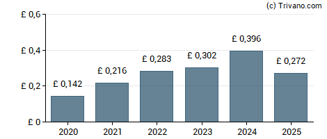 Dividend van Paragon Banking Group plc