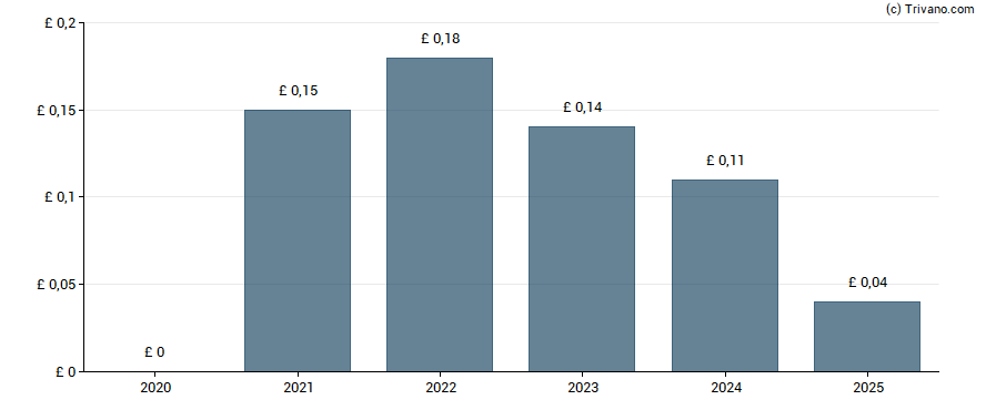 Dividend van MJ Gleeson plc