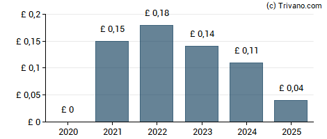 Dividend van MJ Gleeson plc