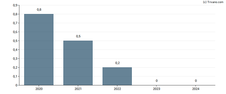 Dividend van DR Hoenle AG