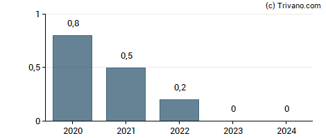 Dividend van DR Hoenle AG