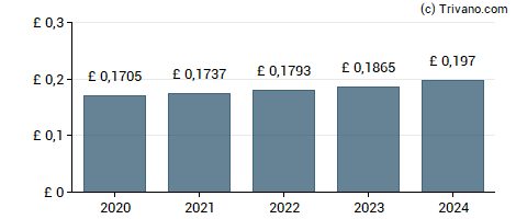 Dividend van Sage Group