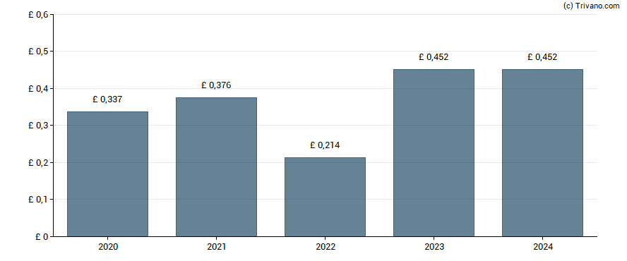 Dividend van Big Yellow Group plc