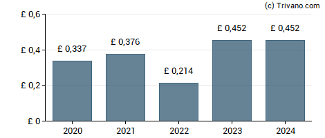 Dividend van Big Yellow Group plc